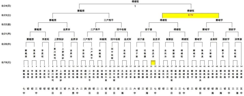 第三的杨鼎