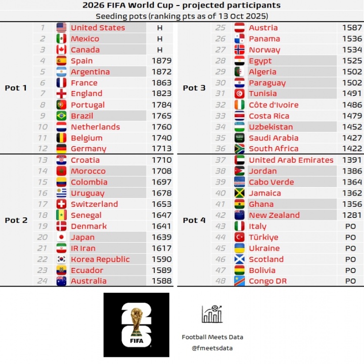 世界杯分档预测：德国升至一档，克罗地亚降至二档，佛得角四档